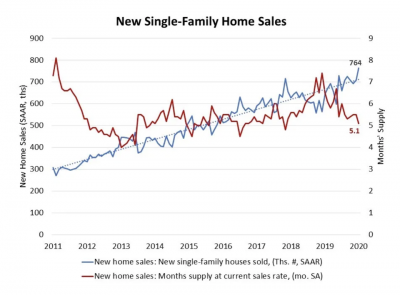 New home sales